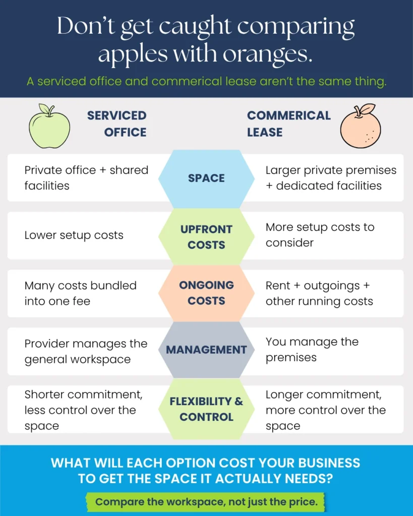 visual summary of why does a serviced office cost so much article